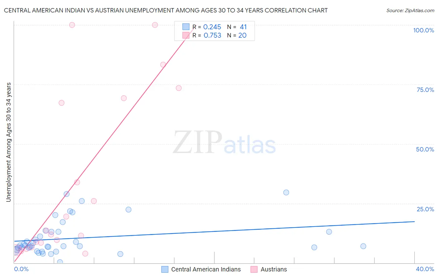 Central American Indian vs Austrian Unemployment Among Ages 30 to 34 years