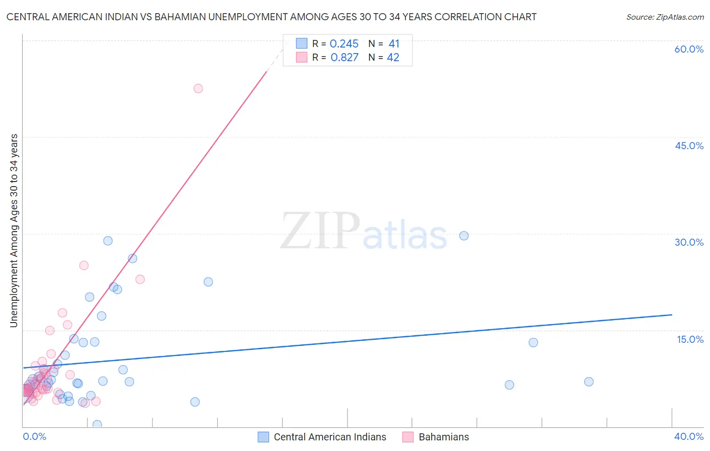 Central American Indian vs Bahamian Unemployment Among Ages 30 to 34 years