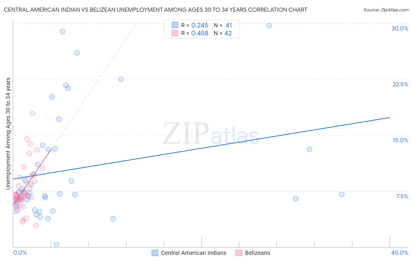 Central American Indian vs Belizean Unemployment Among Ages 30 to 34 years