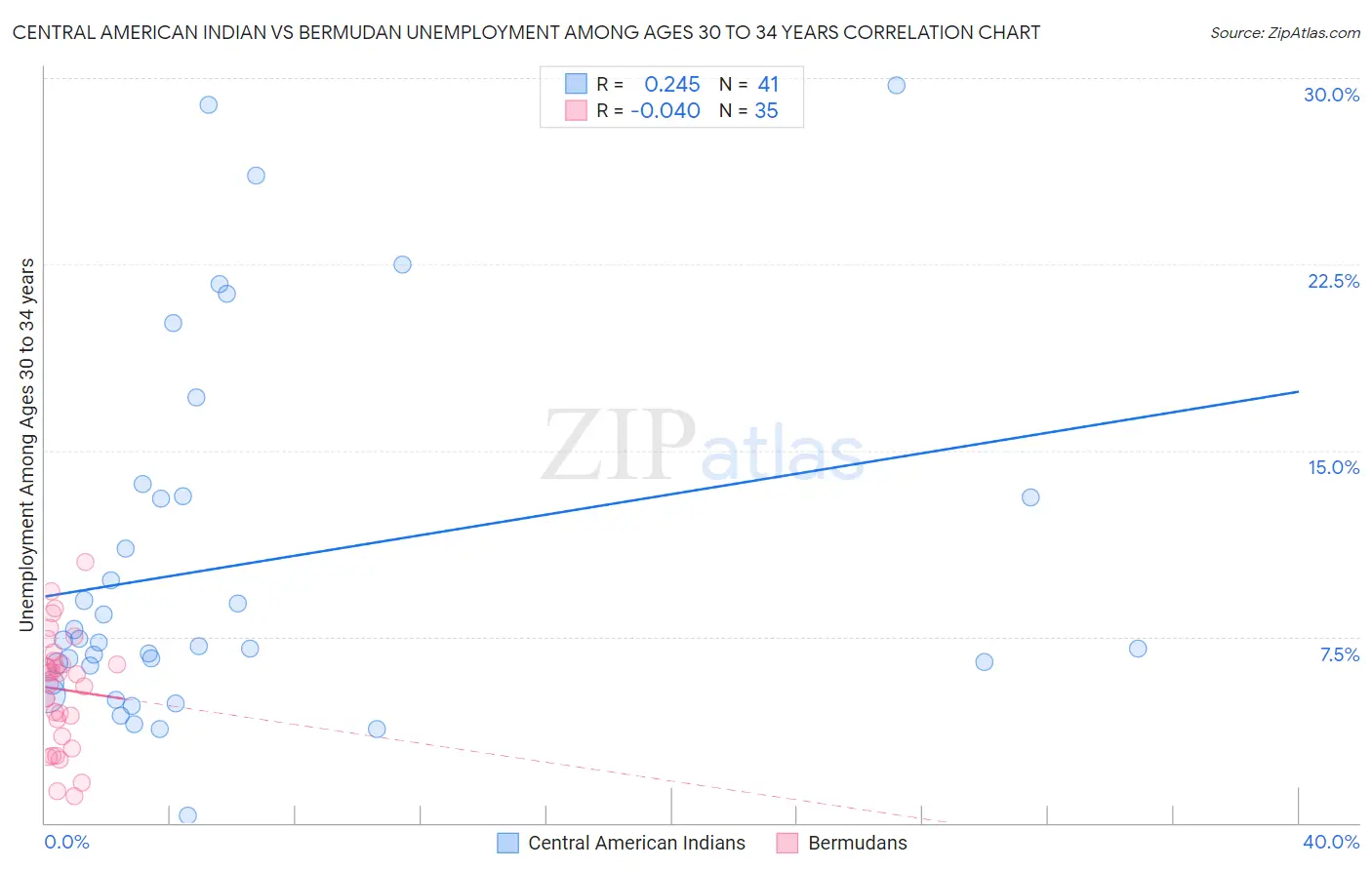 Central American Indian vs Bermudan Unemployment Among Ages 30 to 34 years