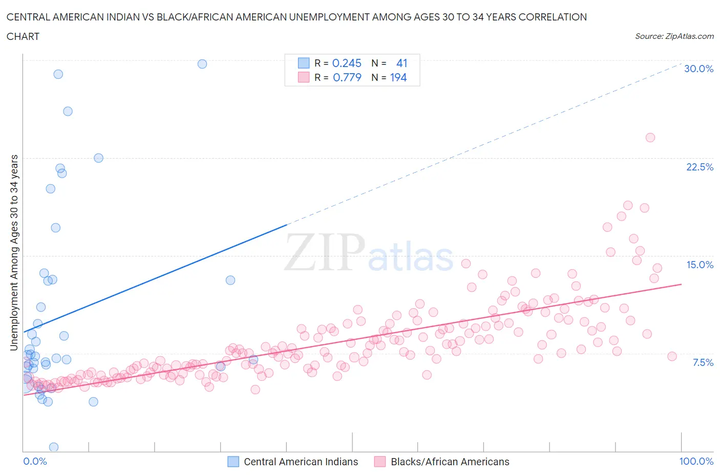 Central American Indian vs Black/African American Unemployment Among Ages 30 to 34 years