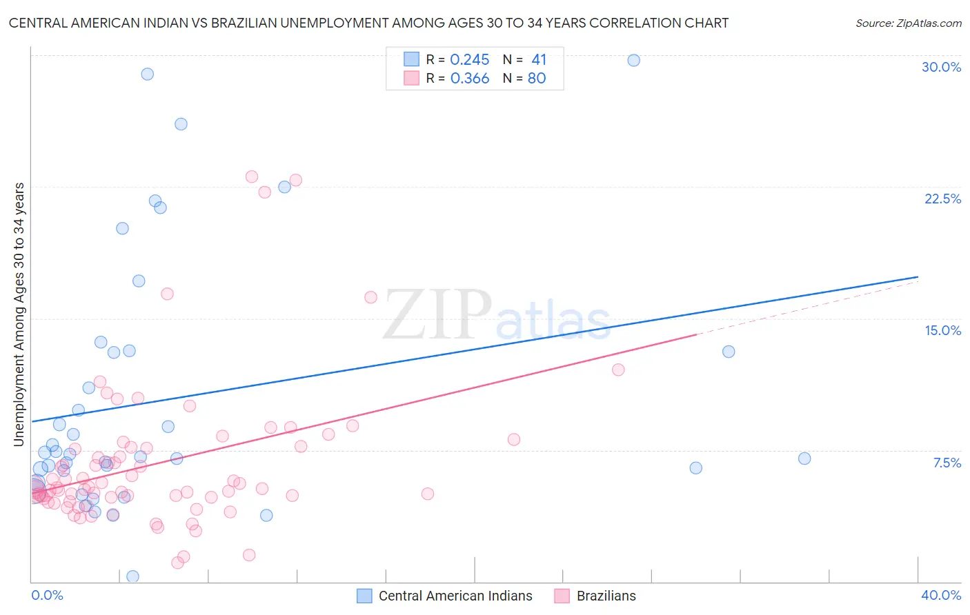 Central American Indian vs Brazilian Unemployment Among Ages 30 to 34 years