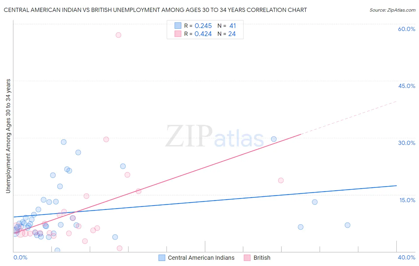 Central American Indian vs British Unemployment Among Ages 30 to 34 years