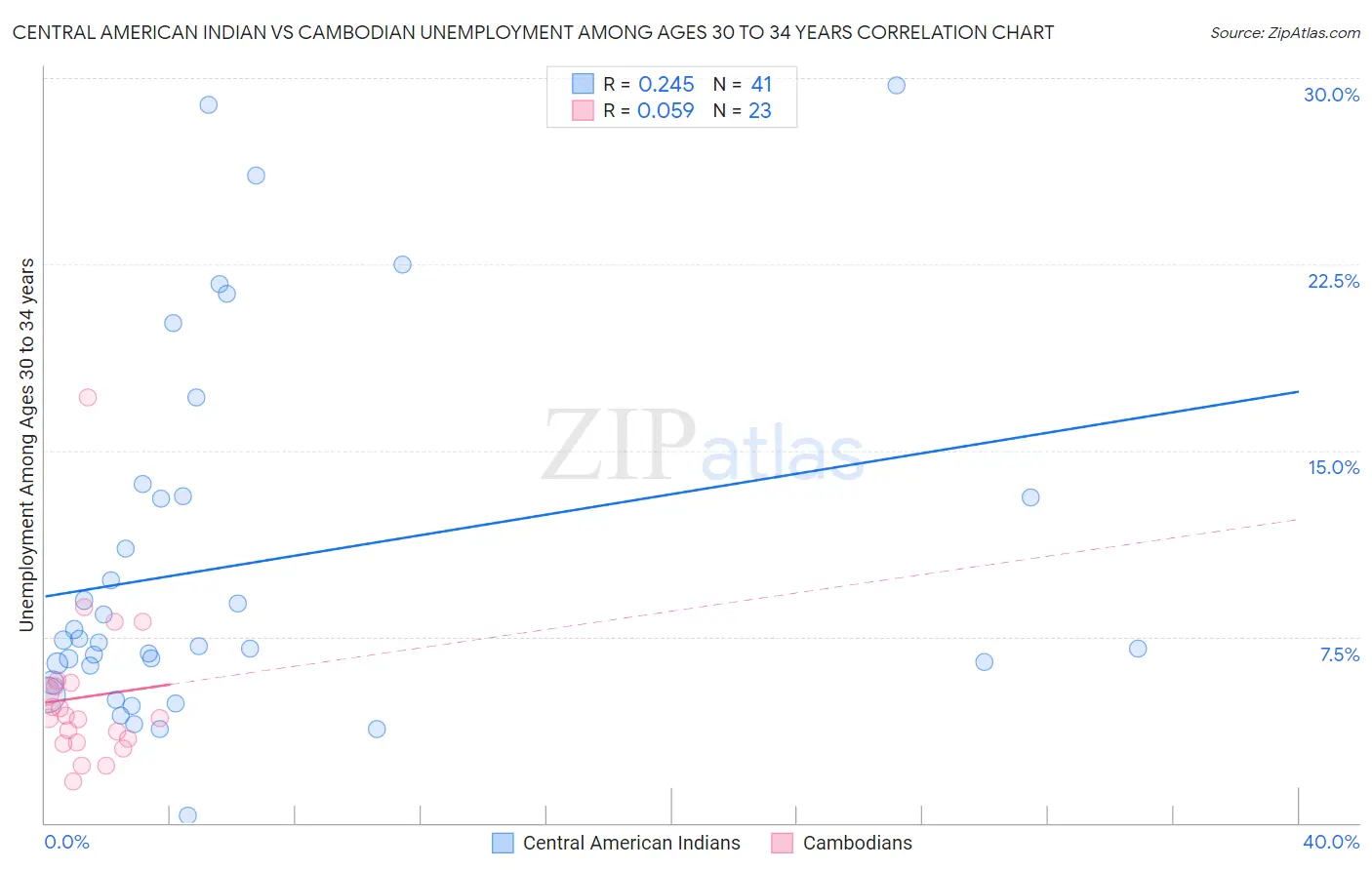 Central American Indian vs Cambodian Unemployment Among Ages 30 to 34 years