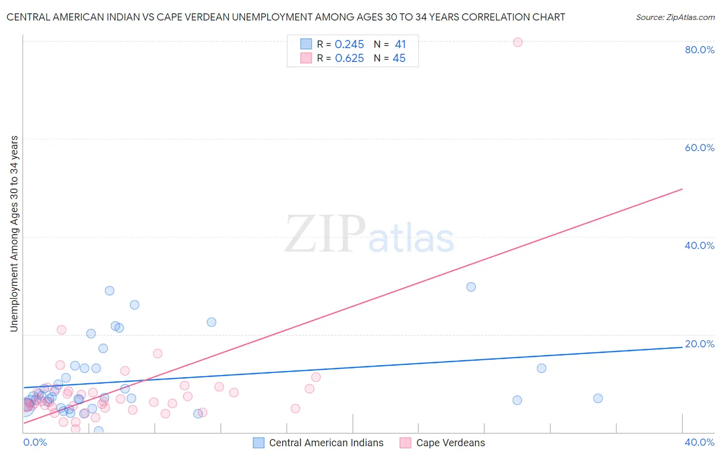 Central American Indian vs Cape Verdean Unemployment Among Ages 30 to 34 years