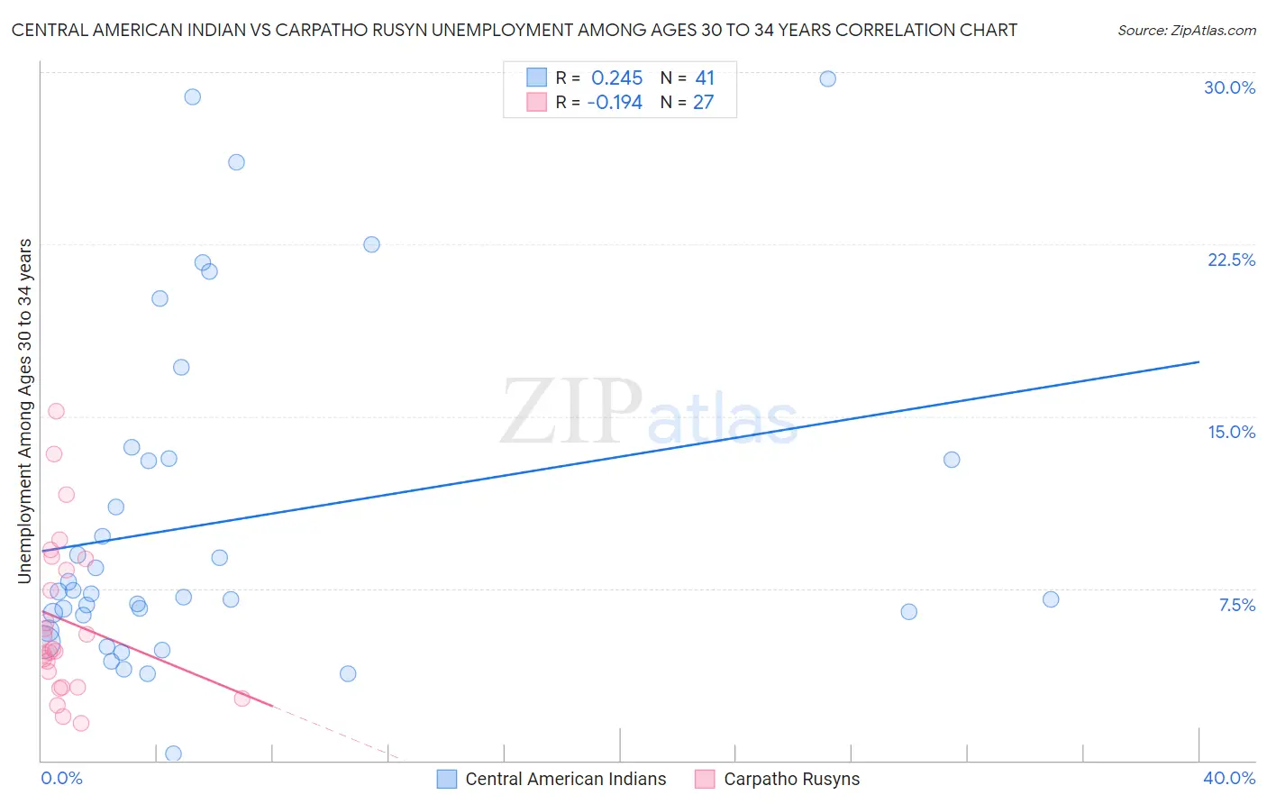 Central American Indian vs Carpatho Rusyn Unemployment Among Ages 30 to 34 years