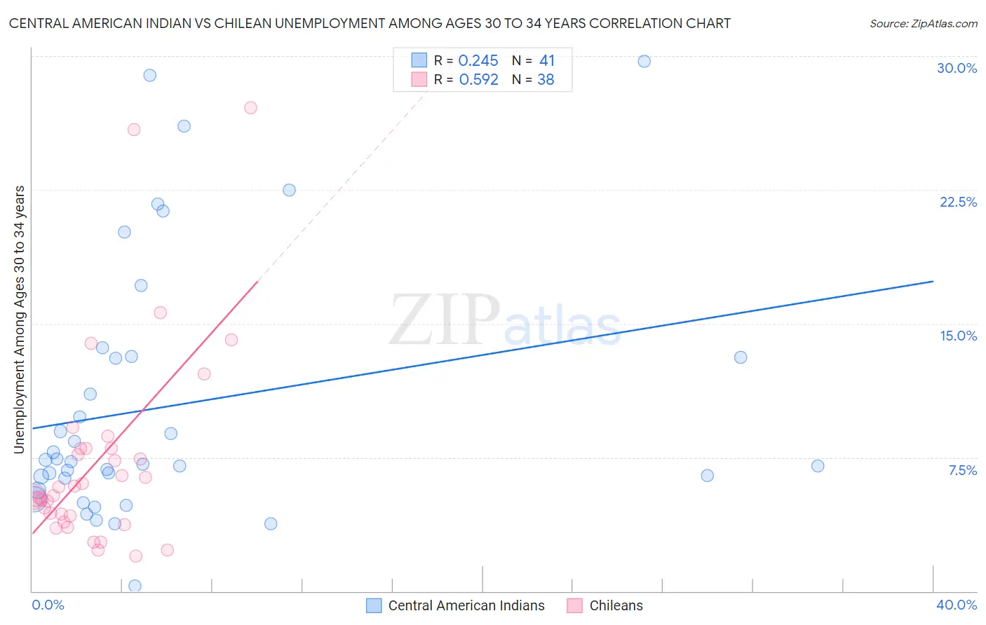 Central American Indian vs Chilean Unemployment Among Ages 30 to 34 years