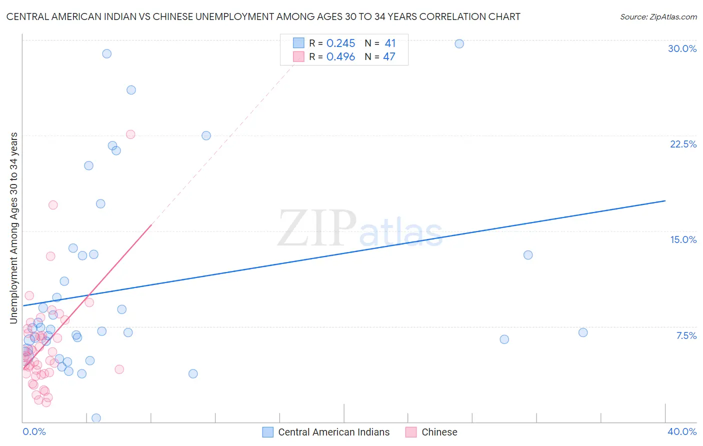 Central American Indian vs Chinese Unemployment Among Ages 30 to 34 years