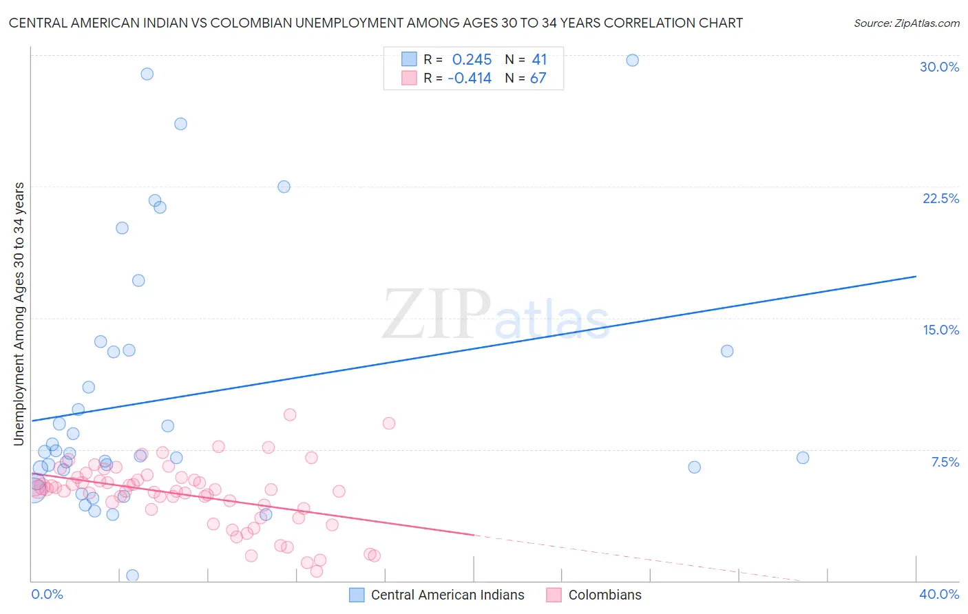 Central American Indian vs Colombian Unemployment Among Ages 30 to 34 years