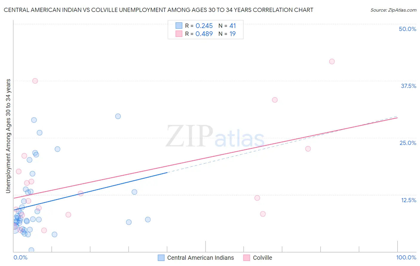 Central American Indian vs Colville Unemployment Among Ages 30 to 34 years