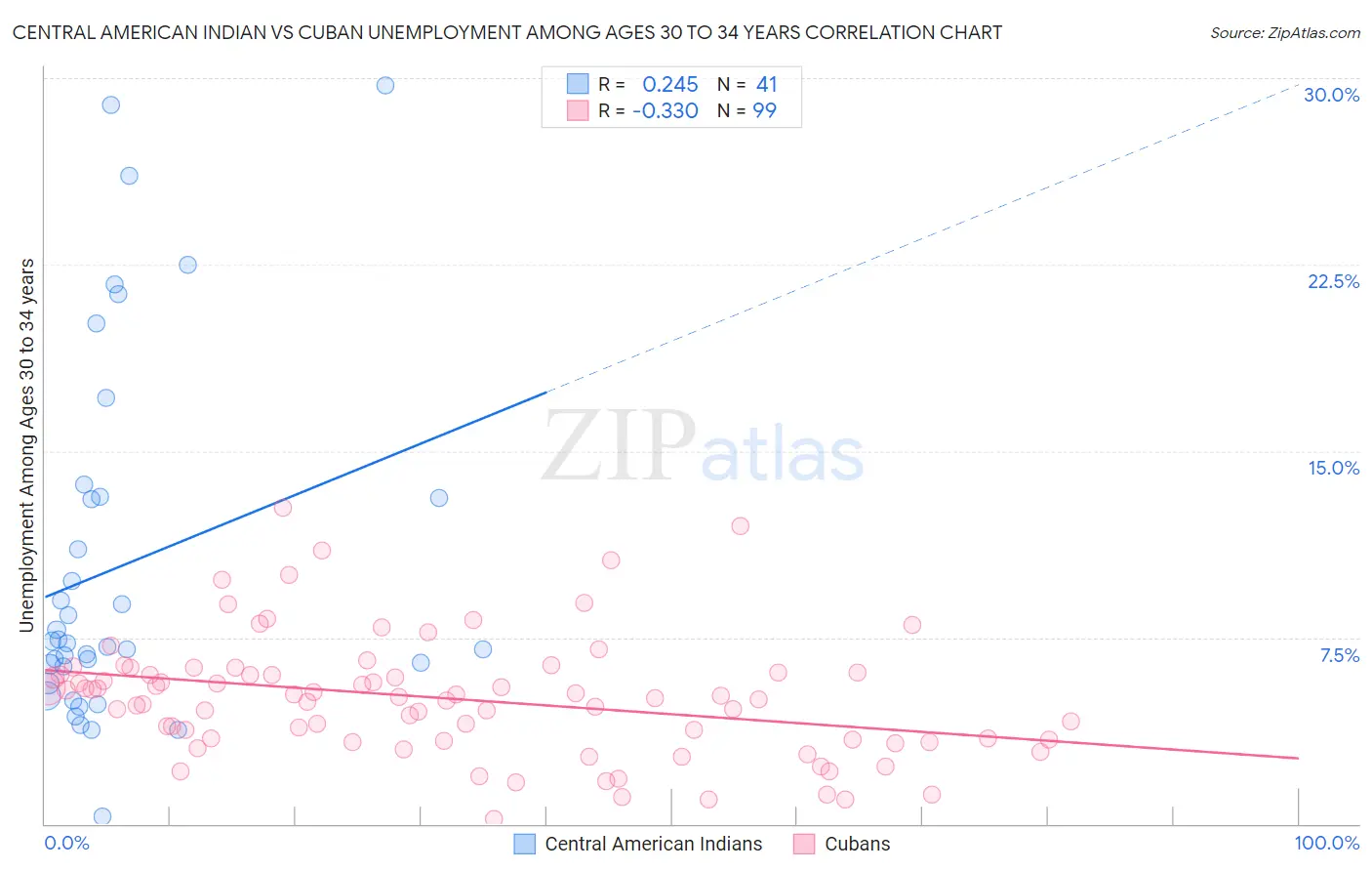 Central American Indian vs Cuban Unemployment Among Ages 30 to 34 years