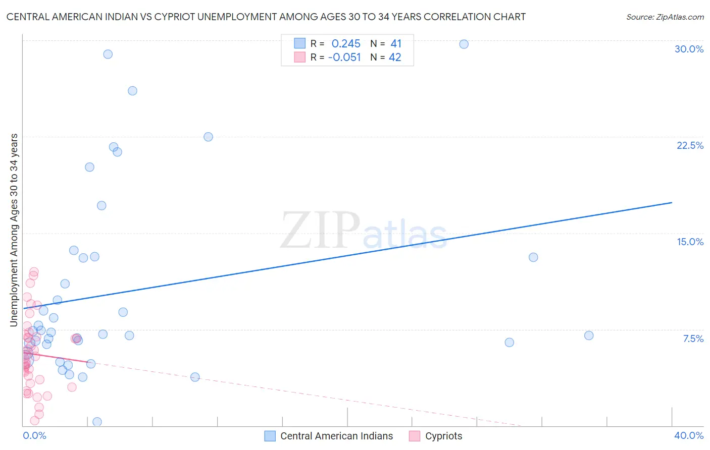 Central American Indian vs Cypriot Unemployment Among Ages 30 to 34 years