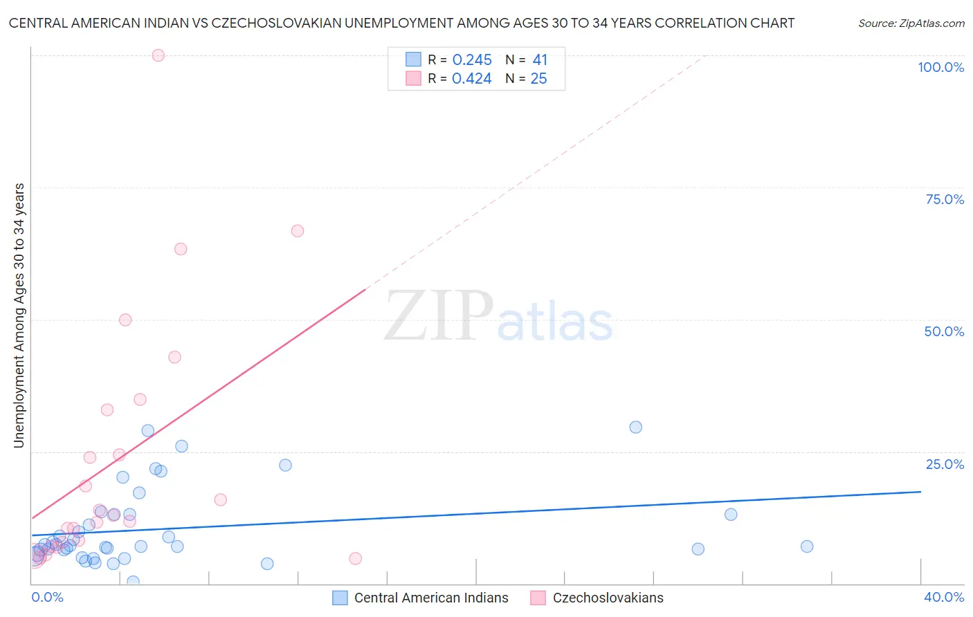 Central American Indian vs Czechoslovakian Unemployment Among Ages 30 to 34 years