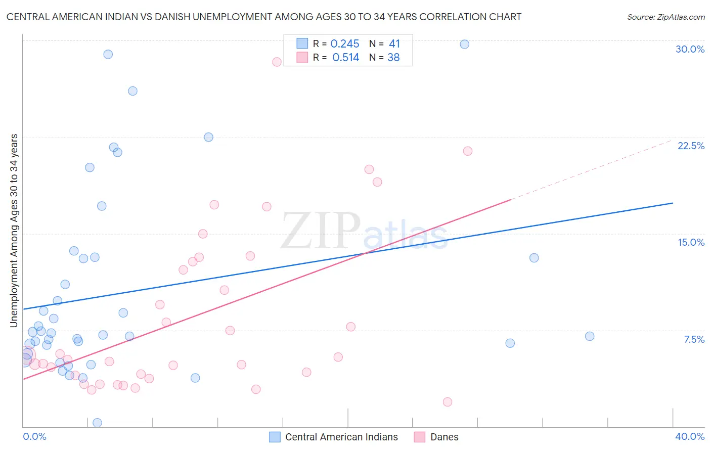 Central American Indian vs Danish Unemployment Among Ages 30 to 34 years