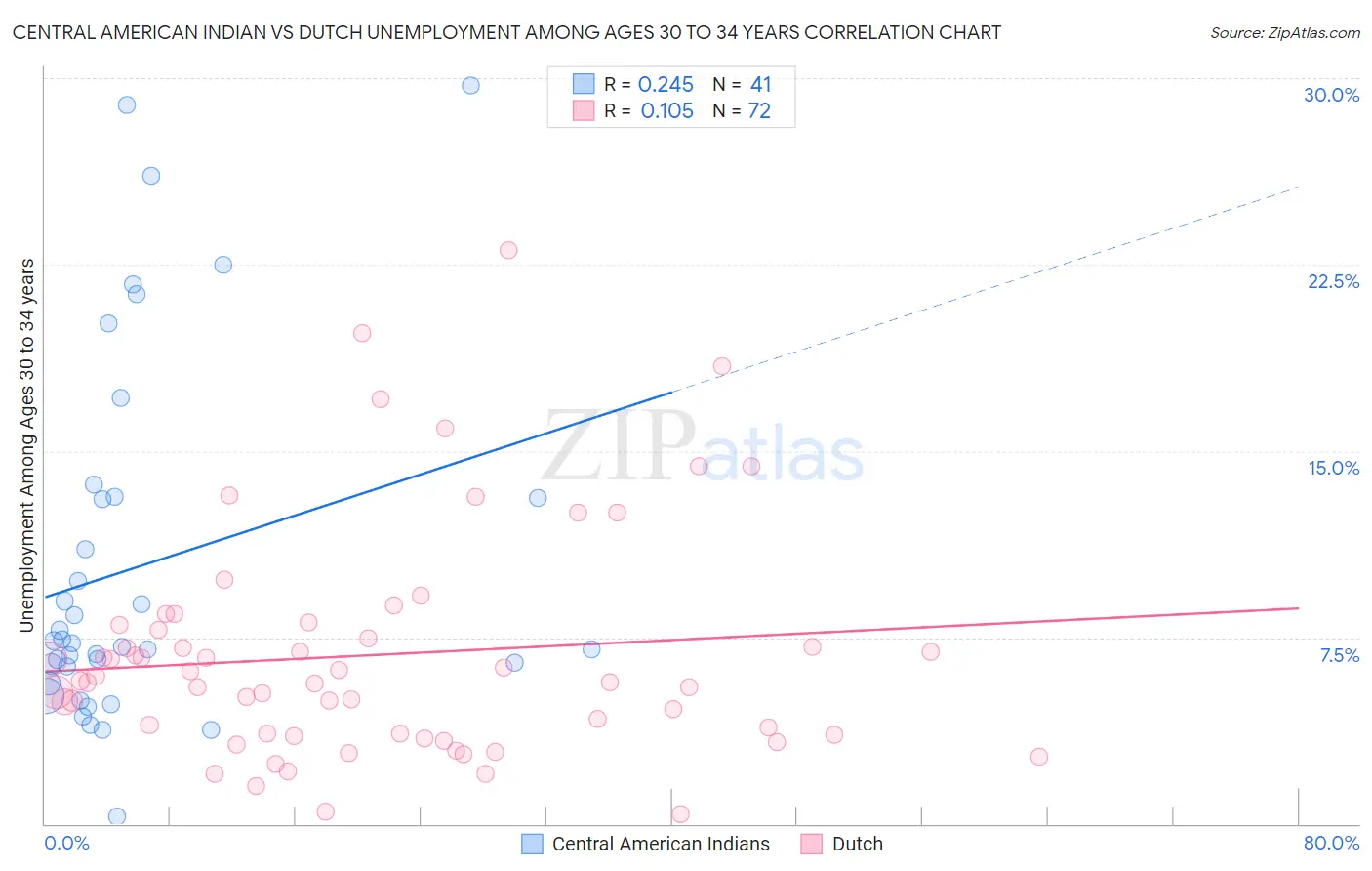 Central American Indian vs Dutch Unemployment Among Ages 30 to 34 years