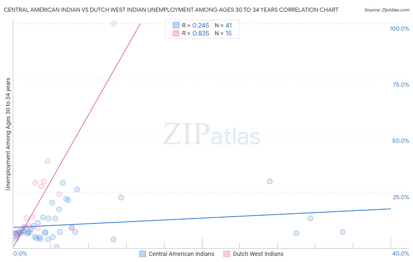 Central American Indian vs Dutch West Indian Unemployment Among Ages 30 to 34 years