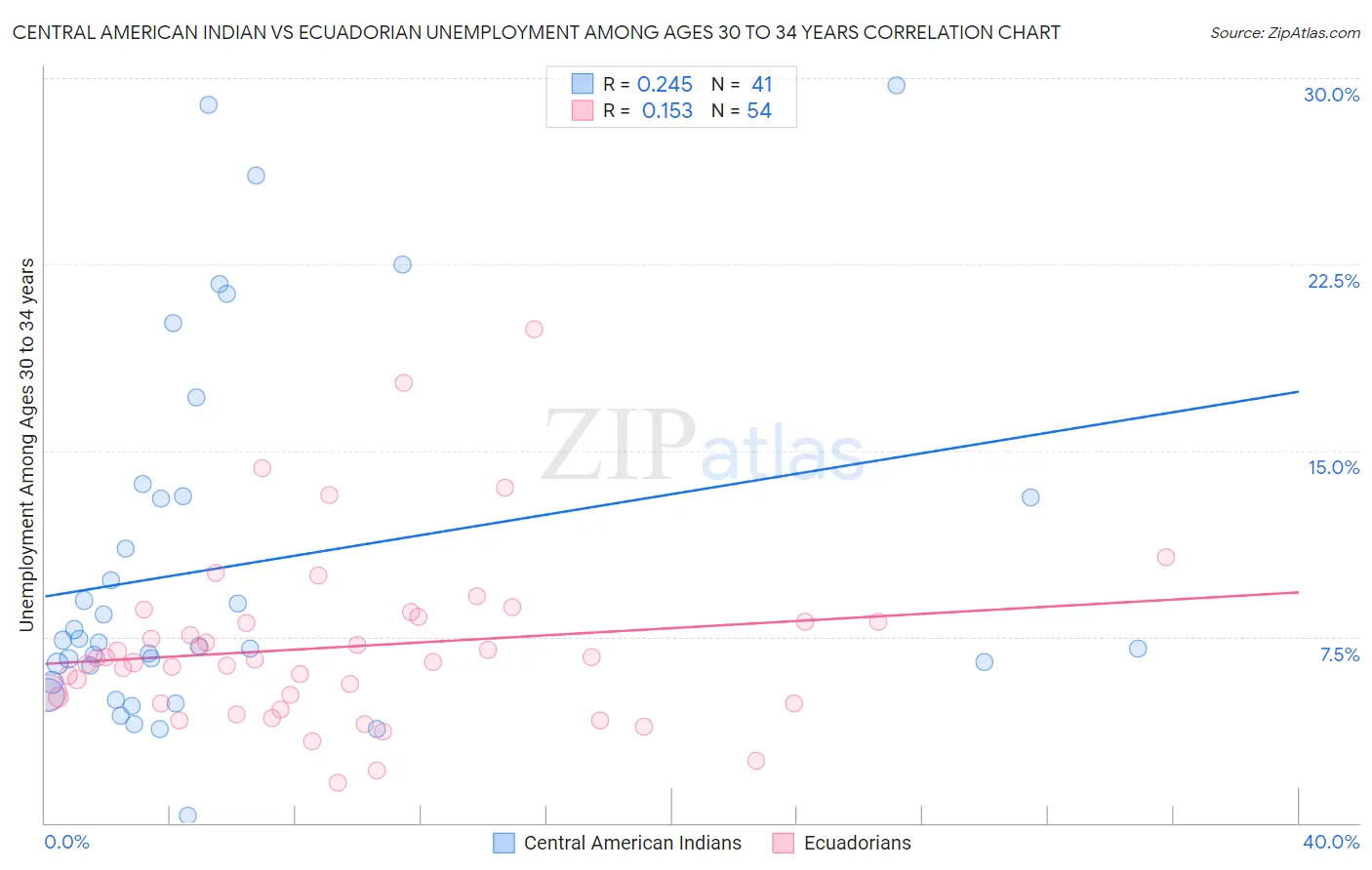 Central American Indian vs Ecuadorian Unemployment Among Ages 30 to 34 years