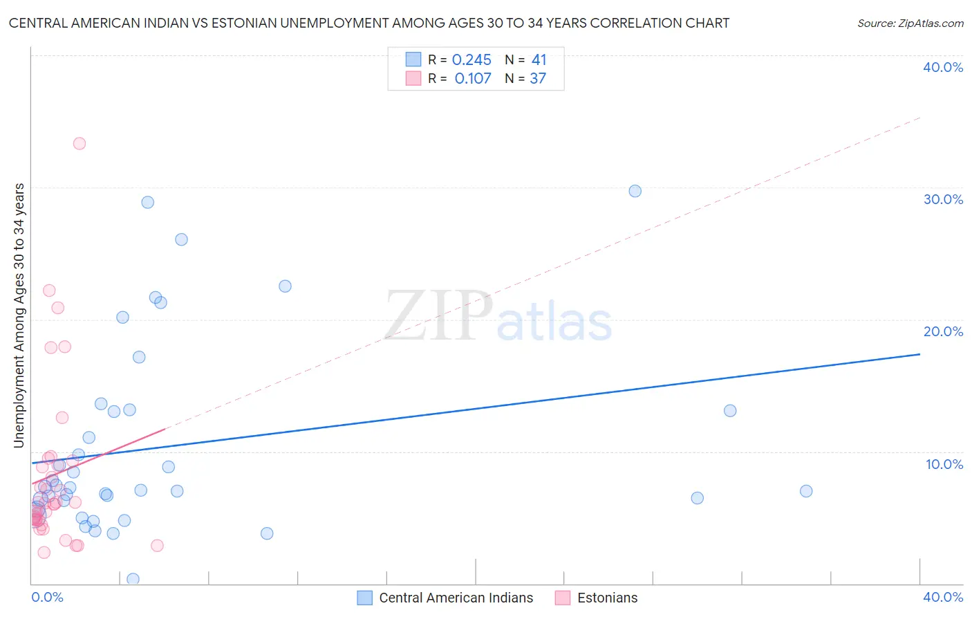 Central American Indian vs Estonian Unemployment Among Ages 30 to 34 years