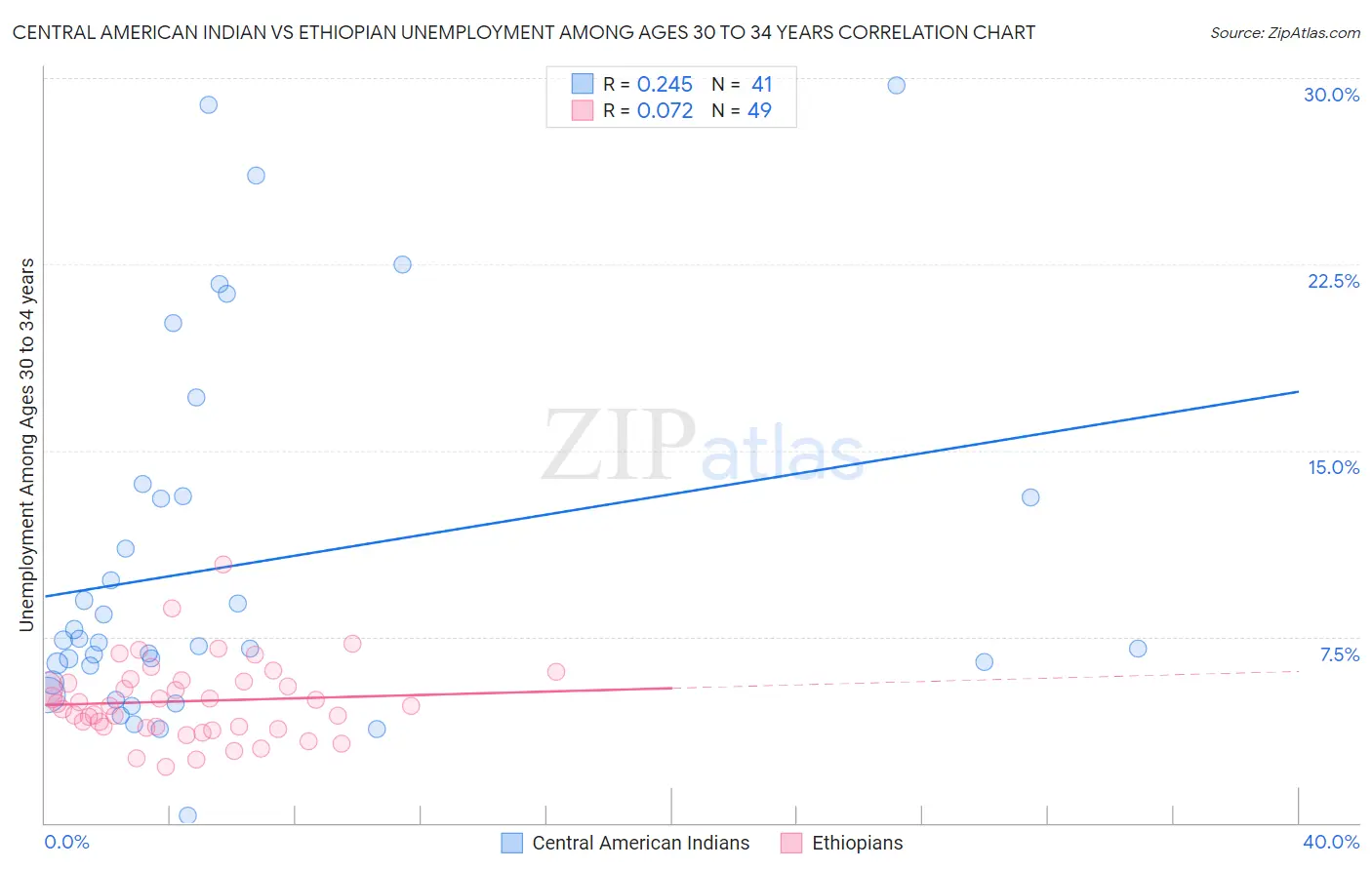 Central American Indian vs Ethiopian Unemployment Among Ages 30 to 34 years