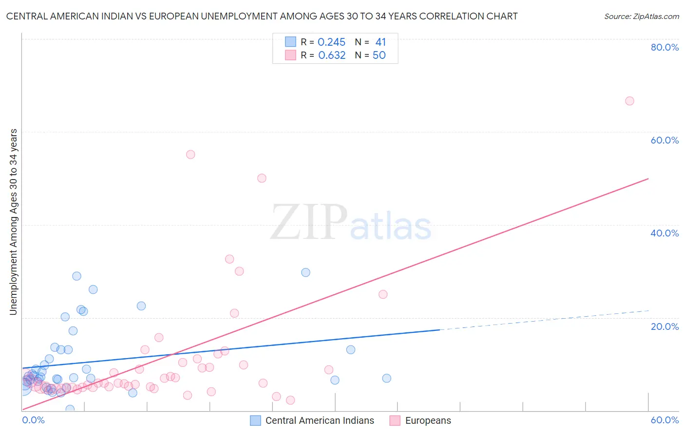 Central American Indian vs European Unemployment Among Ages 30 to 34 years