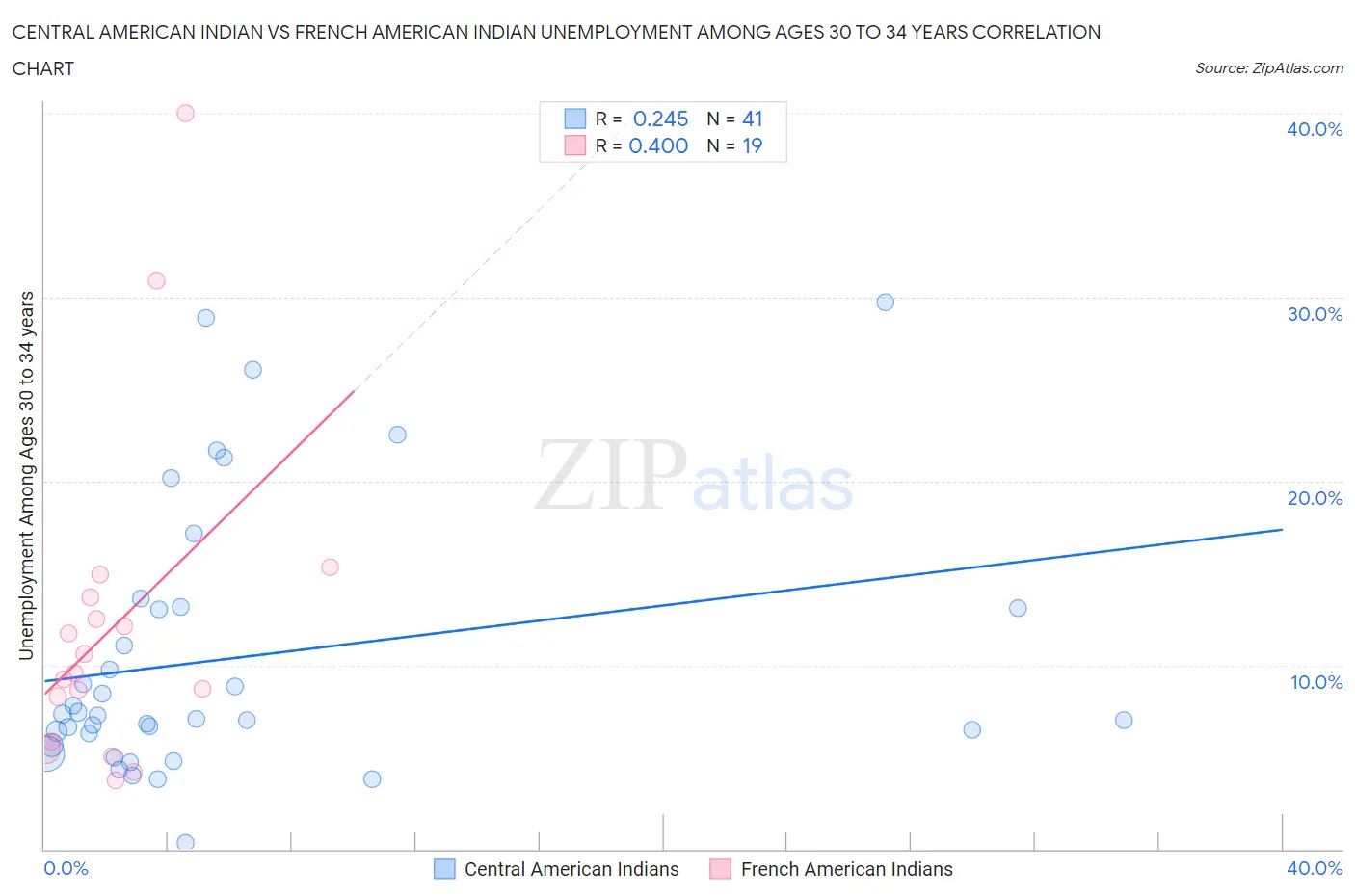 Central American Indian vs French American Indian Unemployment Among Ages 30 to 34 years
