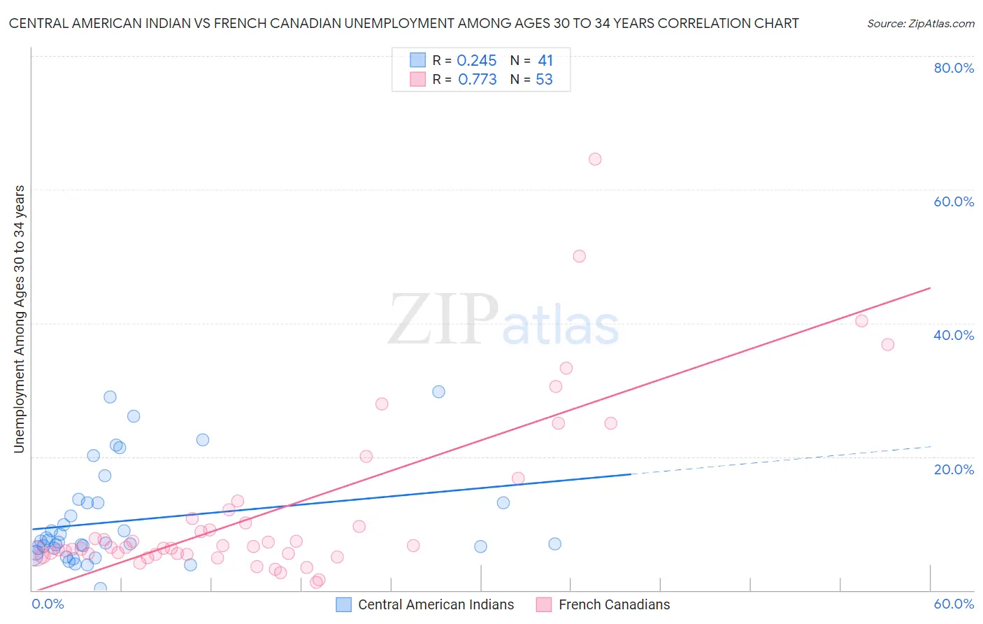 Central American Indian vs French Canadian Unemployment Among Ages 30 to 34 years