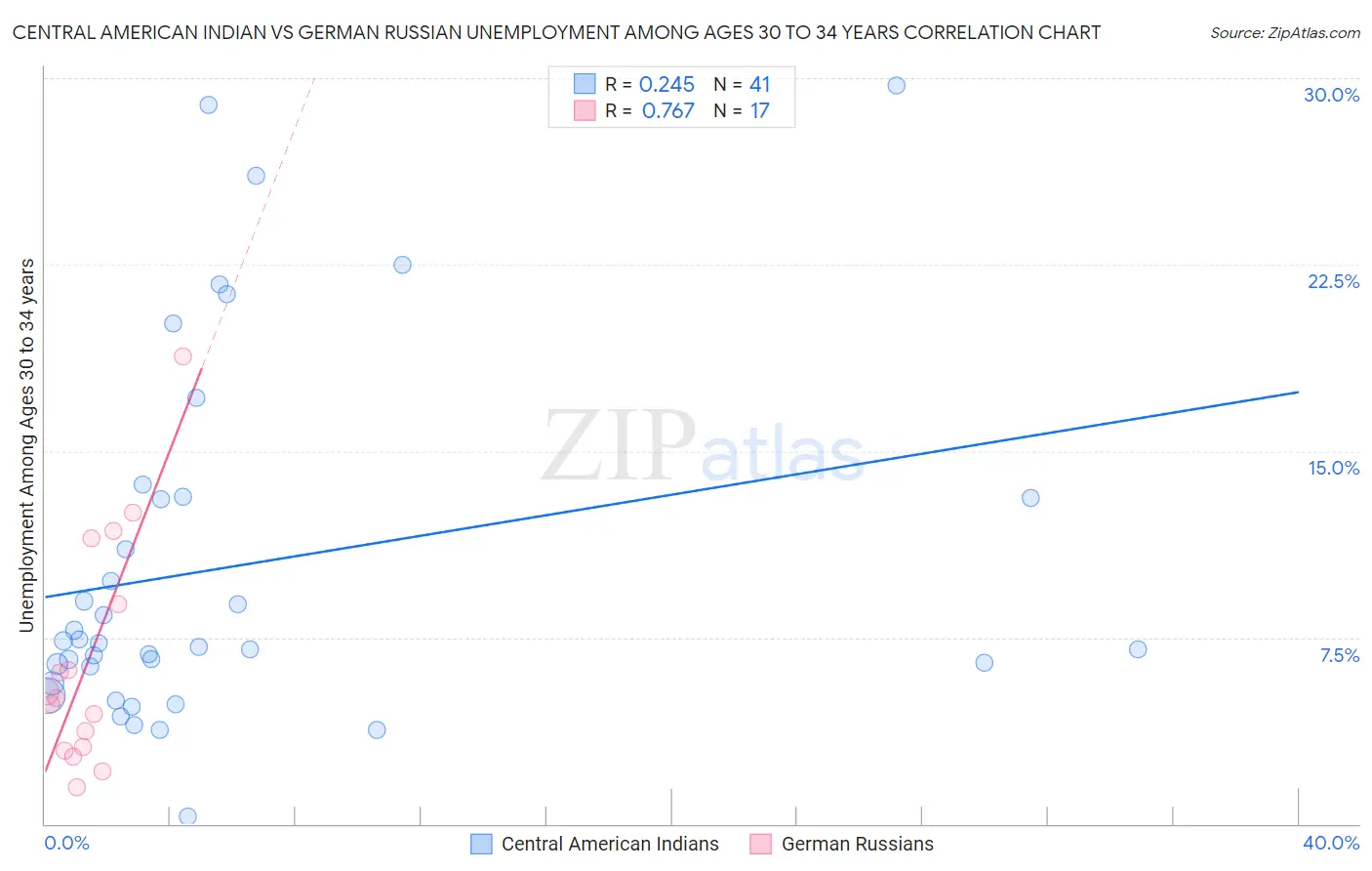 Central American Indian vs German Russian Unemployment Among Ages 30 to 34 years