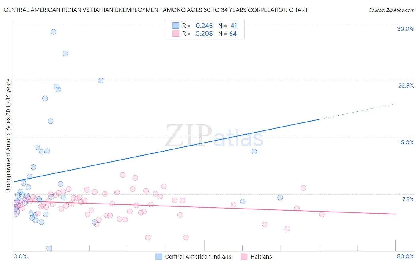 Central American Indian vs Haitian Unemployment Among Ages 30 to 34 years