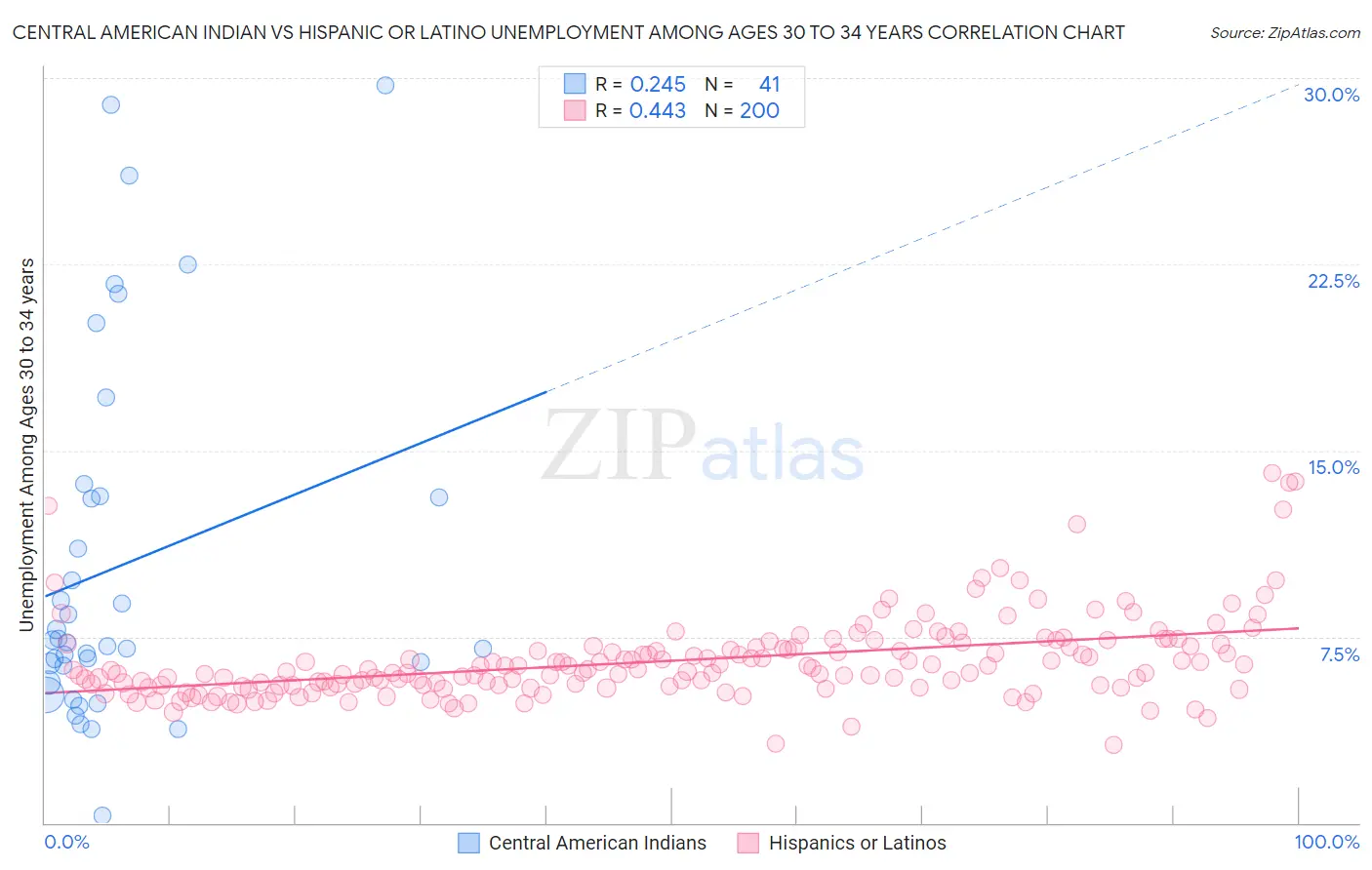 Central American Indian vs Hispanic or Latino Unemployment Among Ages 30 to 34 years