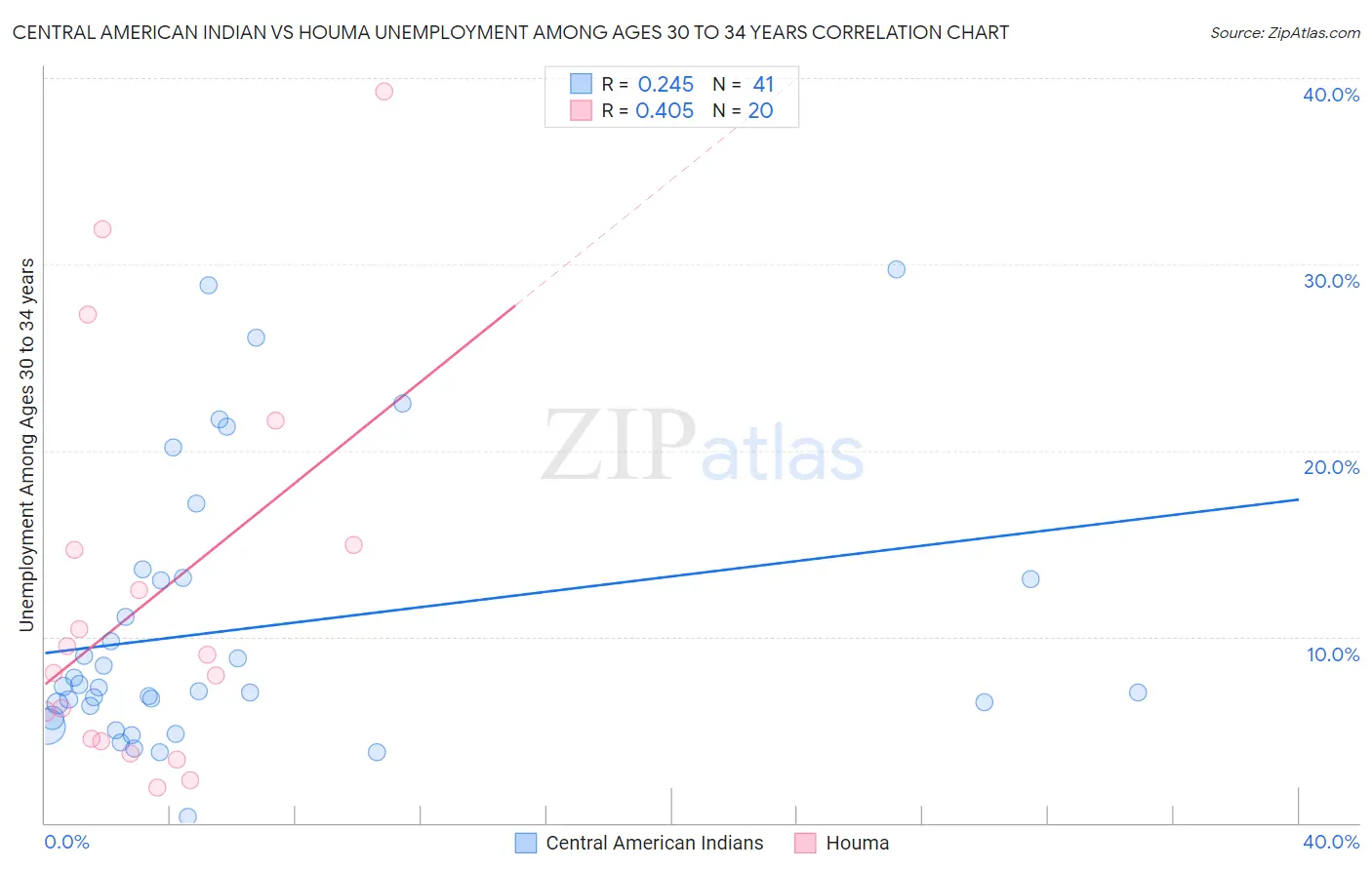 Central American Indian vs Houma Unemployment Among Ages 30 to 34 years