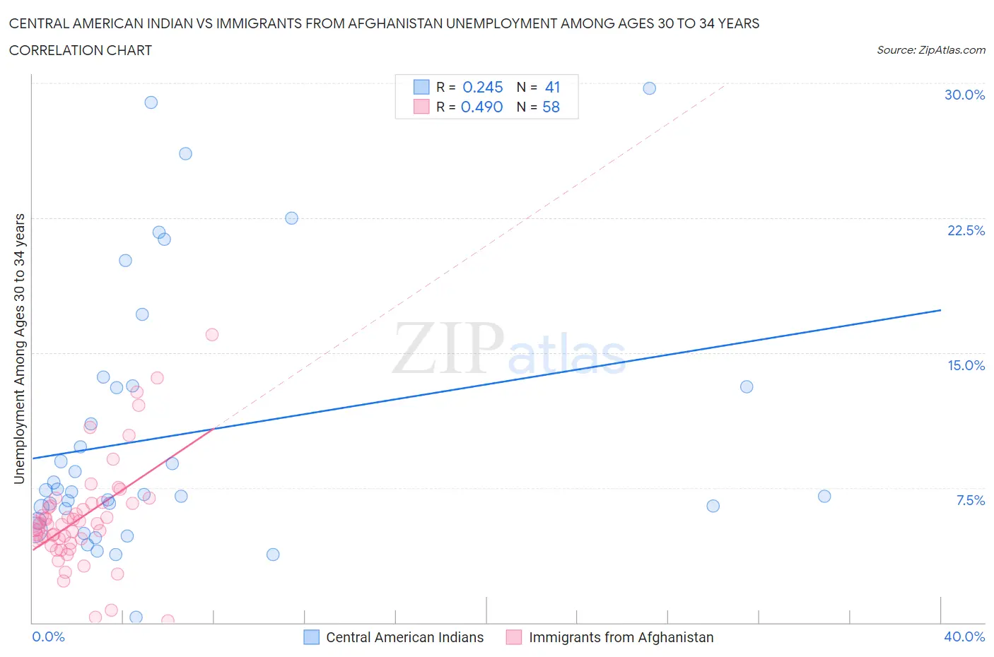 Central American Indian vs Immigrants from Afghanistan Unemployment Among Ages 30 to 34 years