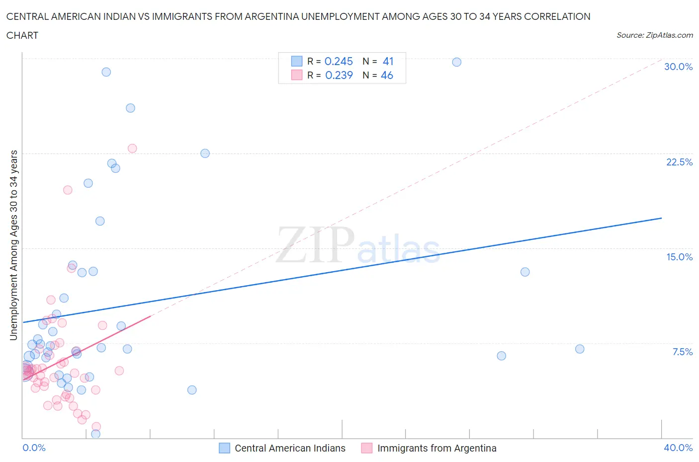 Central American Indian vs Immigrants from Argentina Unemployment Among Ages 30 to 34 years