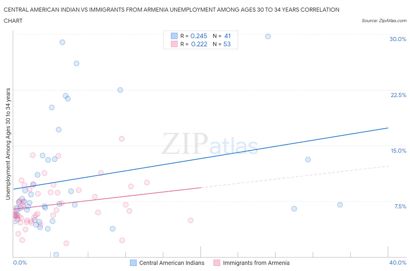 Central American Indian vs Immigrants from Armenia Unemployment Among Ages 30 to 34 years