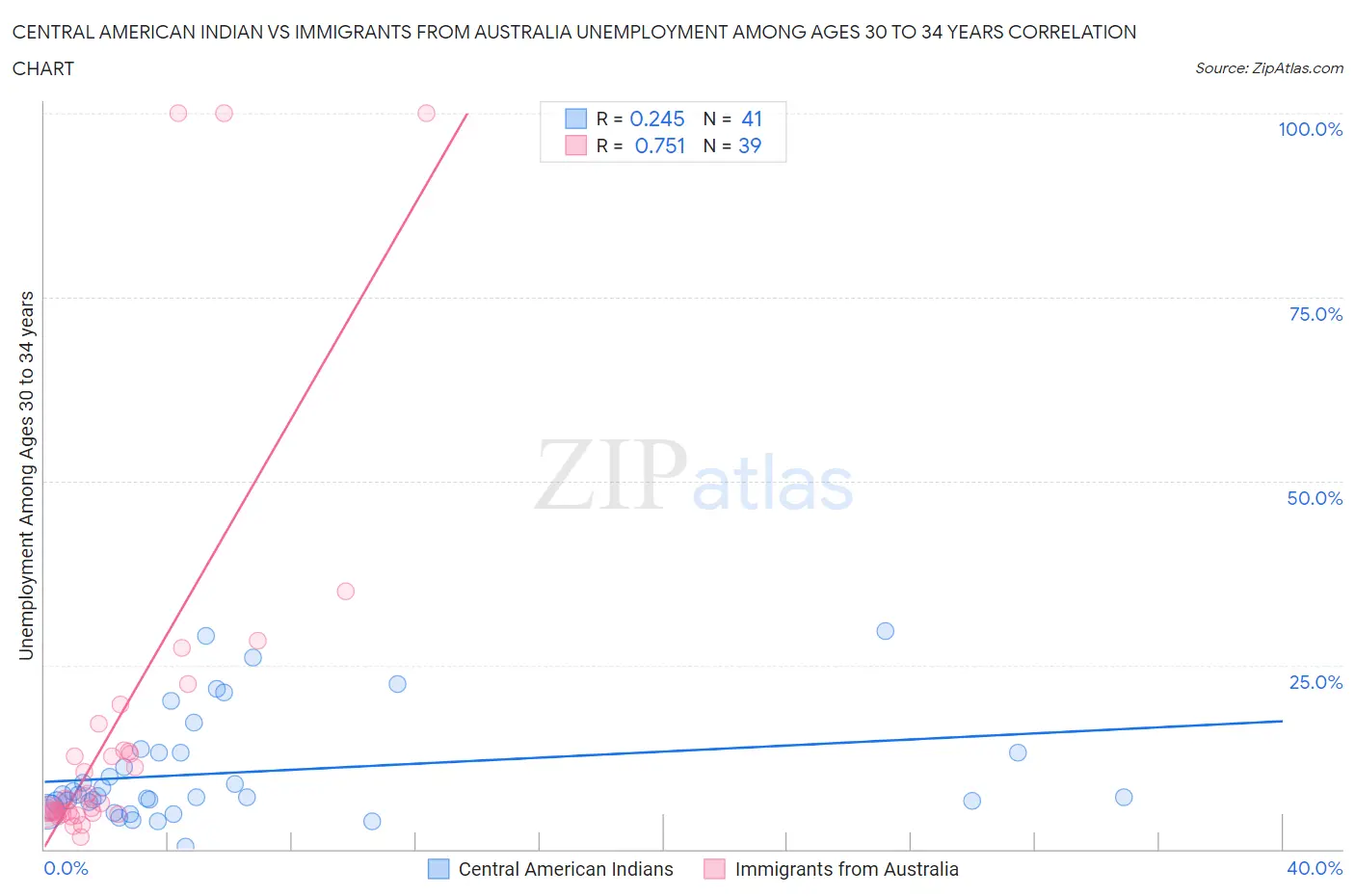 Central American Indian vs Immigrants from Australia Unemployment Among Ages 30 to 34 years