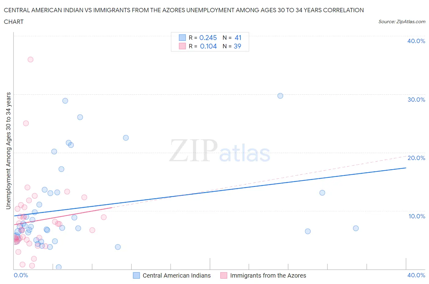 Central American Indian vs Immigrants from the Azores Unemployment Among Ages 30 to 34 years