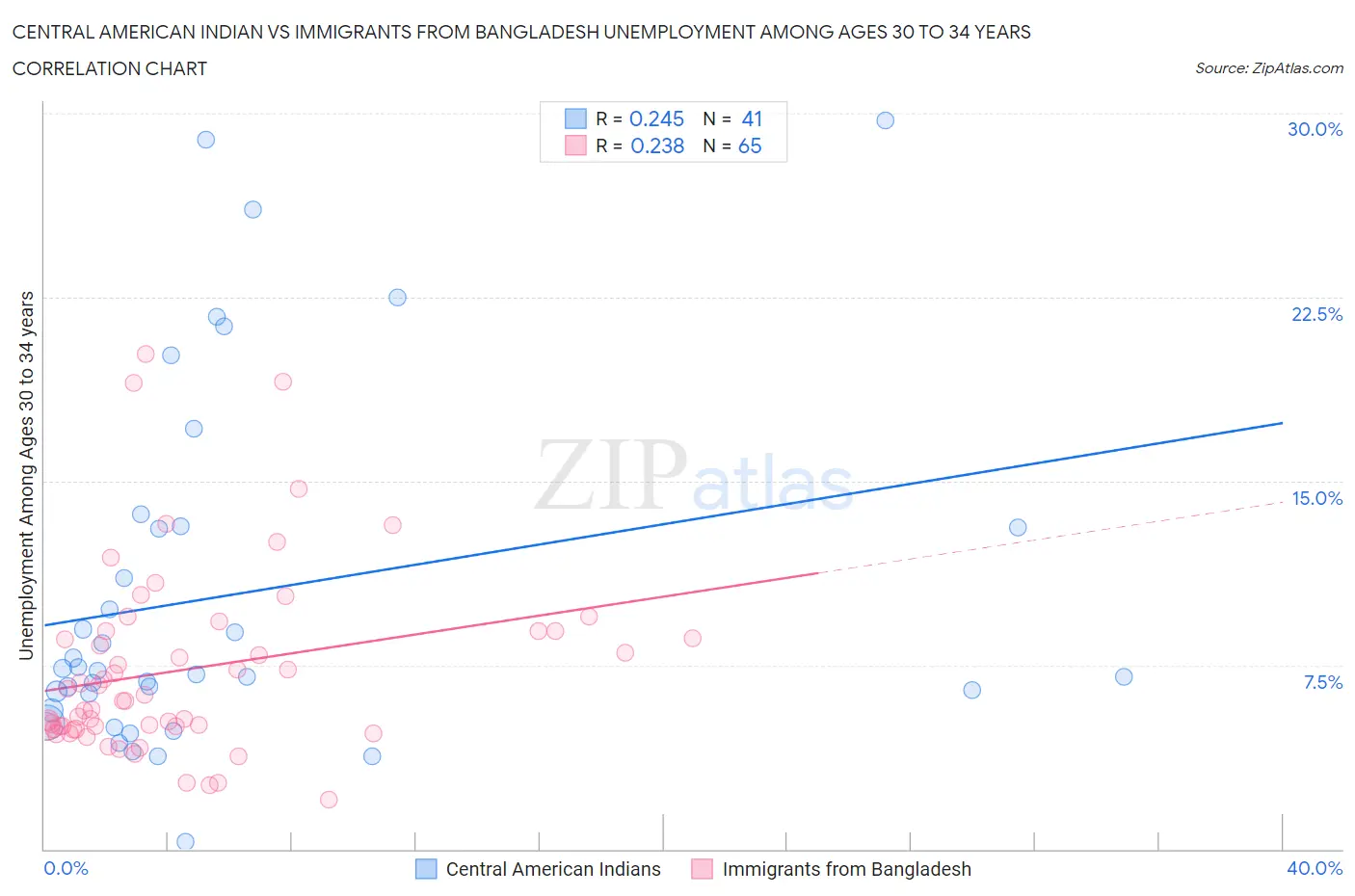 Central American Indian vs Immigrants from Bangladesh Unemployment Among Ages 30 to 34 years