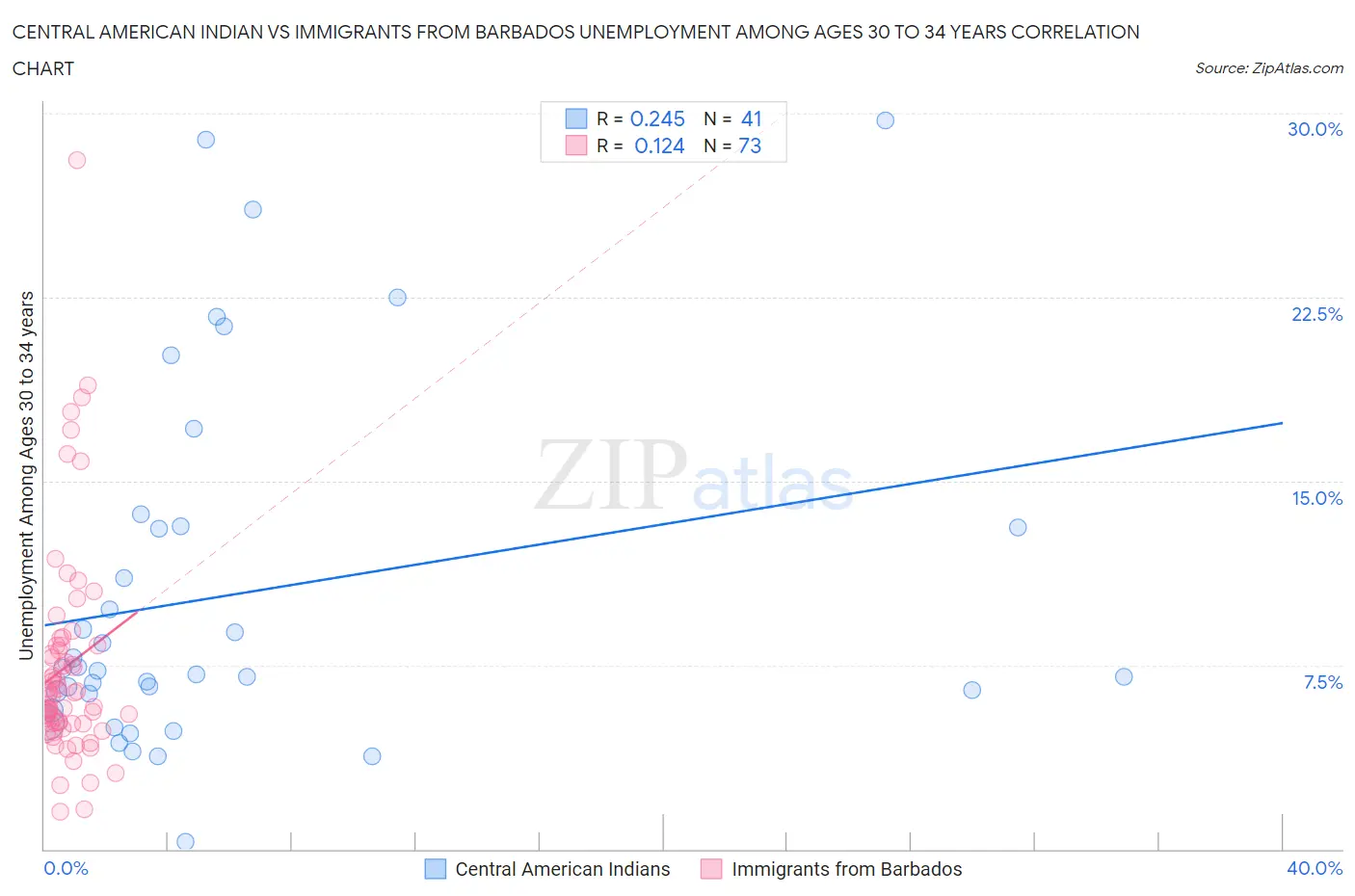 Central American Indian vs Immigrants from Barbados Unemployment Among Ages 30 to 34 years