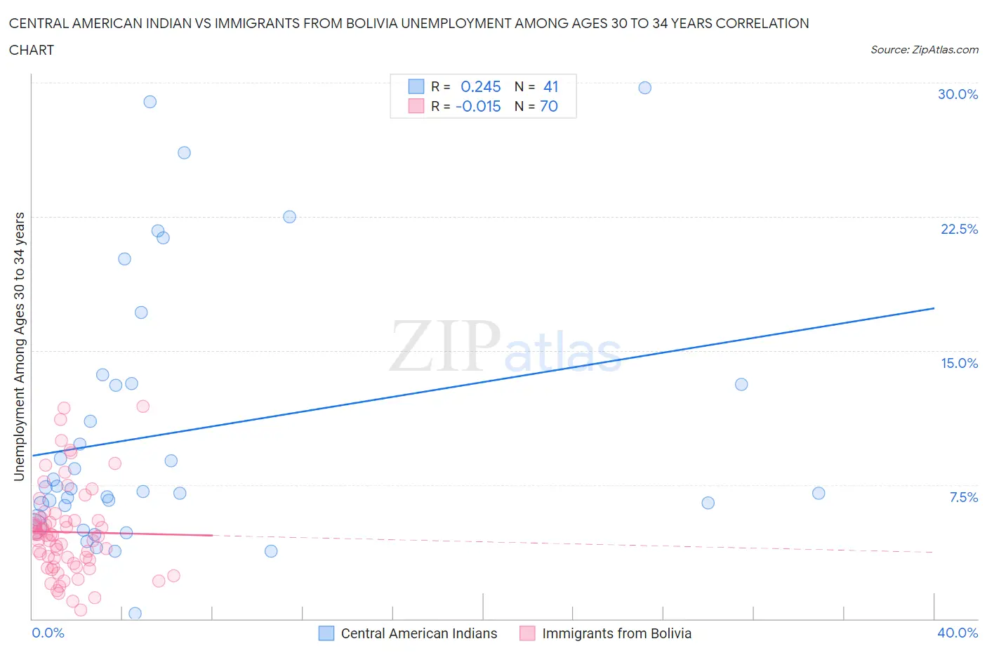 Central American Indian vs Immigrants from Bolivia Unemployment Among Ages 30 to 34 years