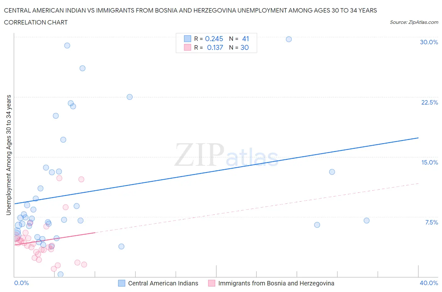 Central American Indian vs Immigrants from Bosnia and Herzegovina Unemployment Among Ages 30 to 34 years