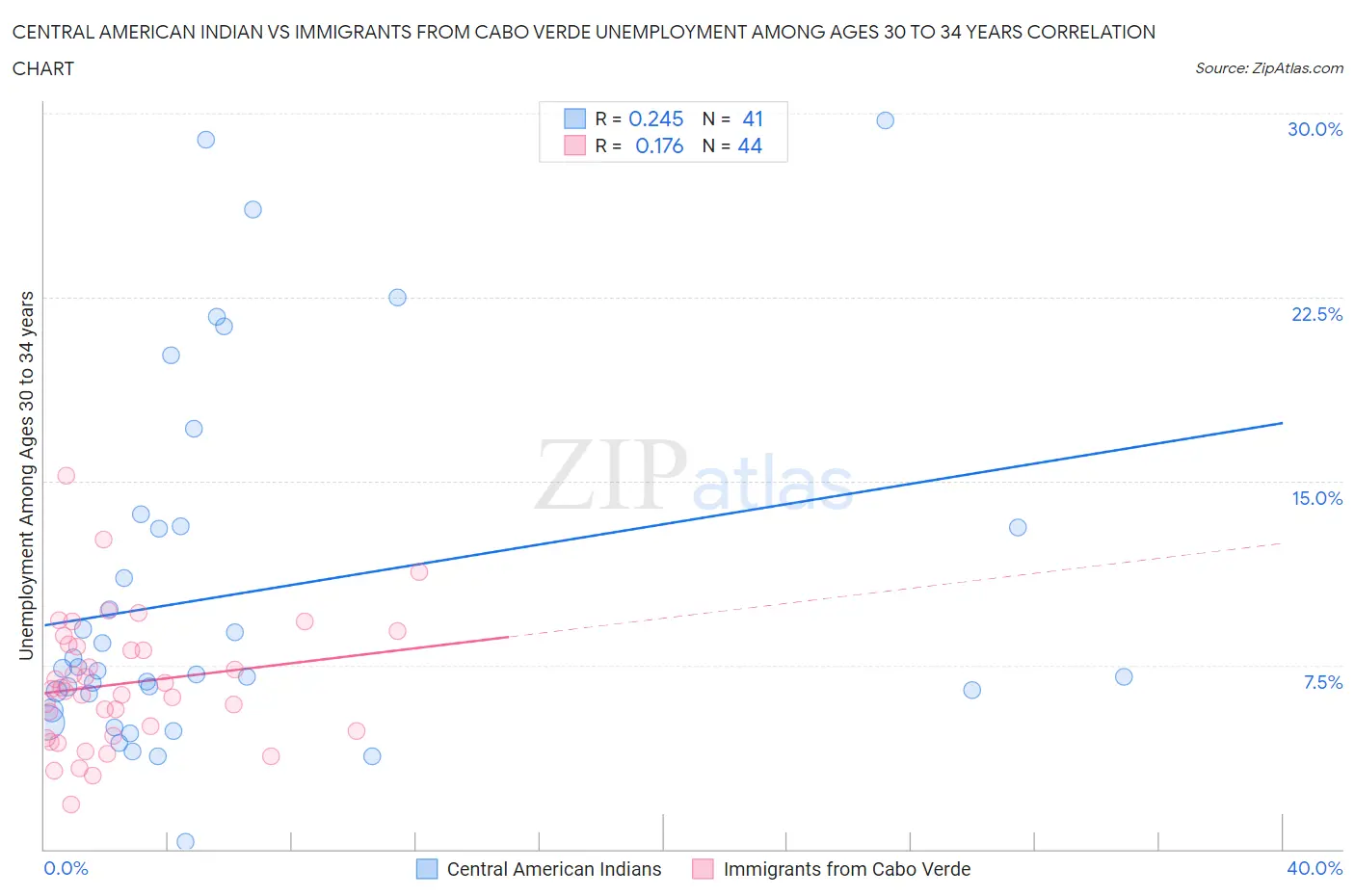 Central American Indian vs Immigrants from Cabo Verde Unemployment Among Ages 30 to 34 years