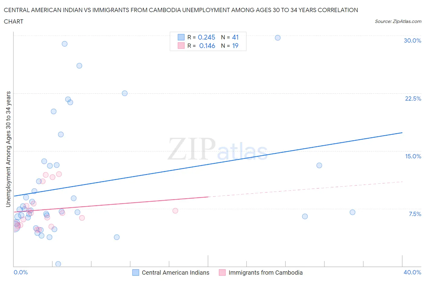 Central American Indian vs Immigrants from Cambodia Unemployment Among Ages 30 to 34 years