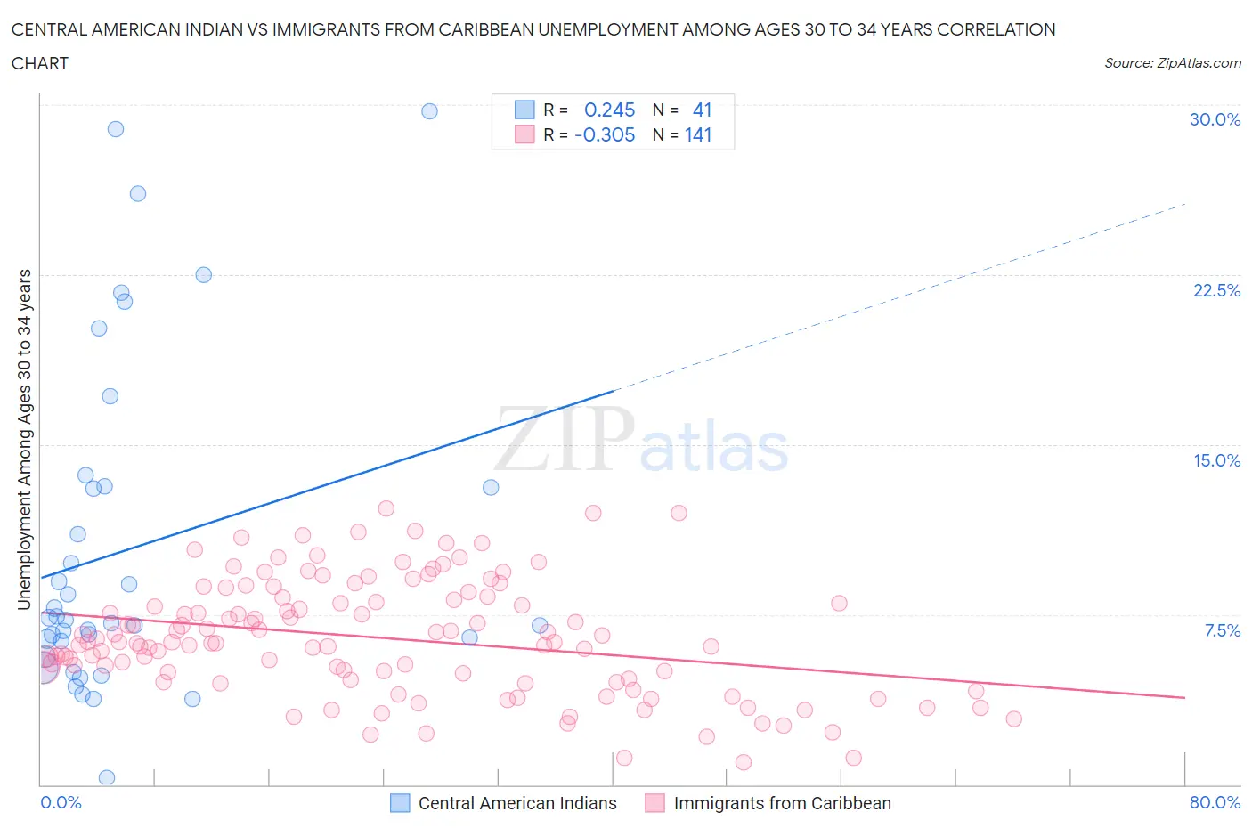 Central American Indian vs Immigrants from Caribbean Unemployment Among Ages 30 to 34 years