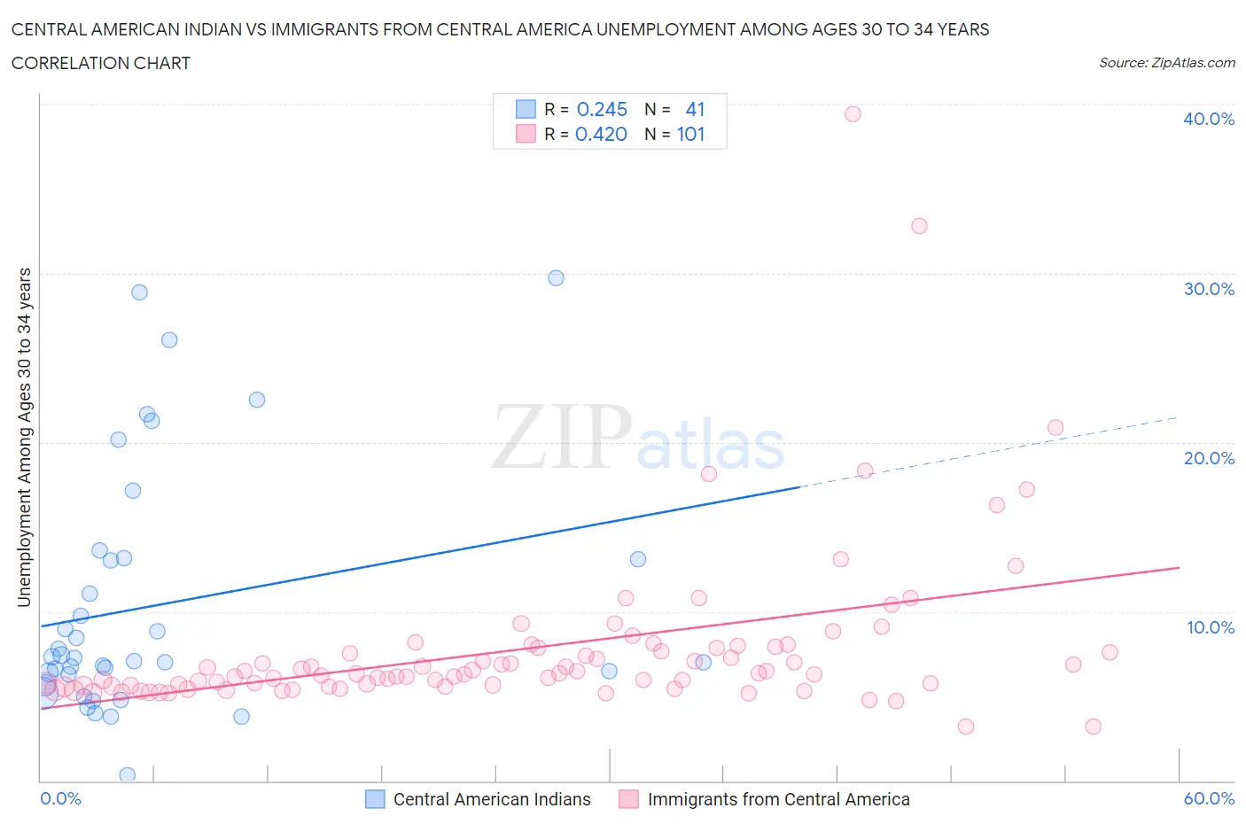 Central American Indian vs Immigrants from Central America Unemployment Among Ages 30 to 34 years