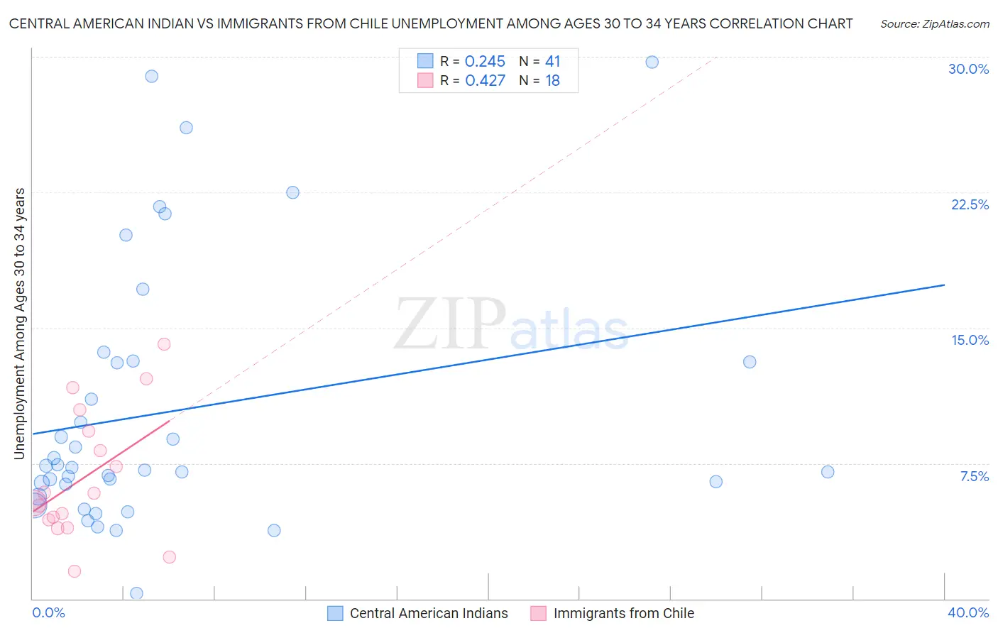 Central American Indian vs Immigrants from Chile Unemployment Among Ages 30 to 34 years