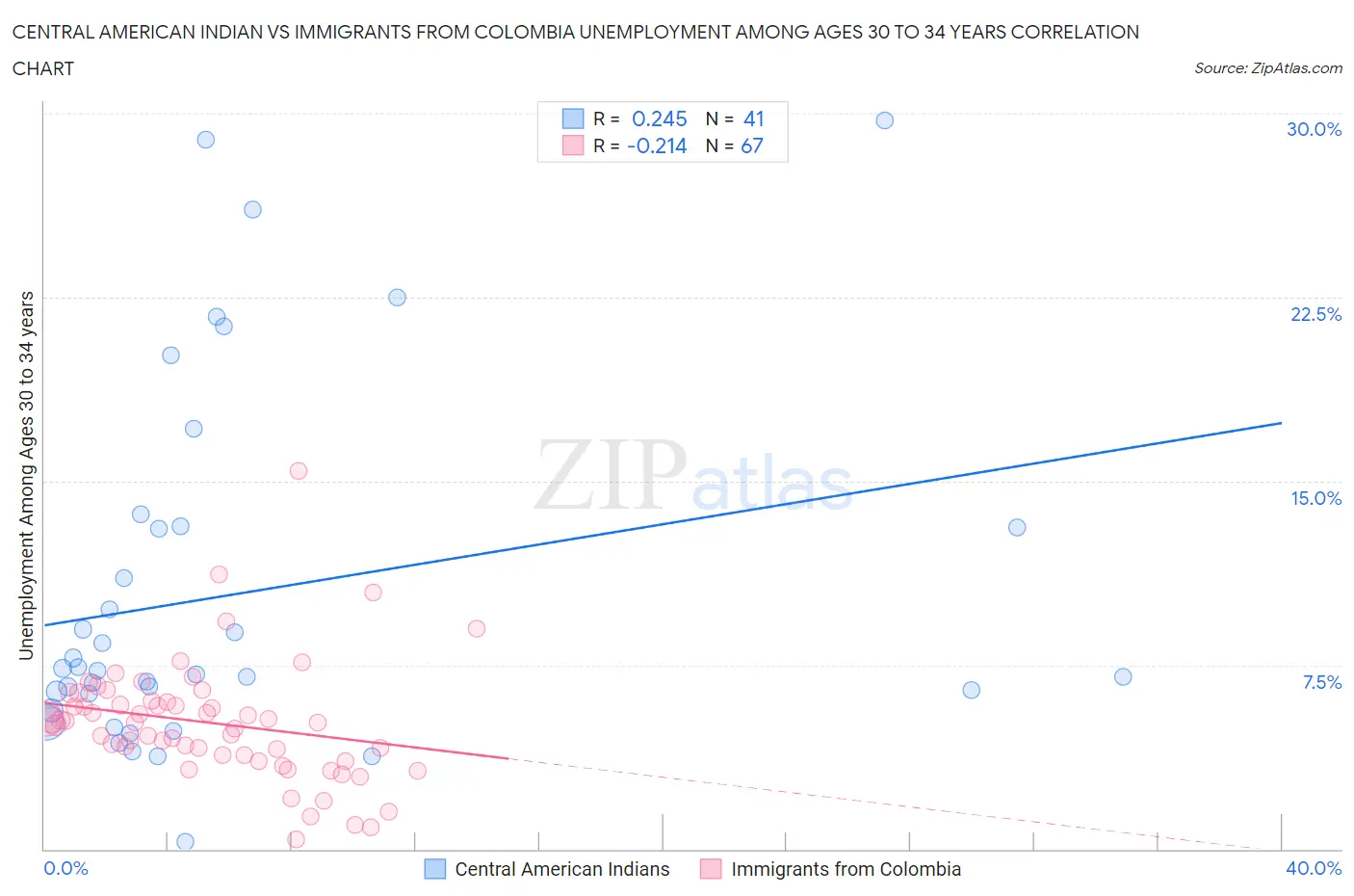 Central American Indian vs Immigrants from Colombia Unemployment Among Ages 30 to 34 years