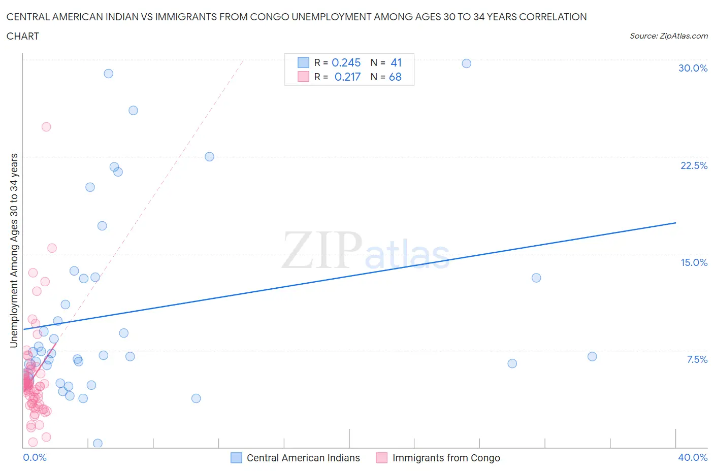 Central American Indian vs Immigrants from Congo Unemployment Among Ages 30 to 34 years