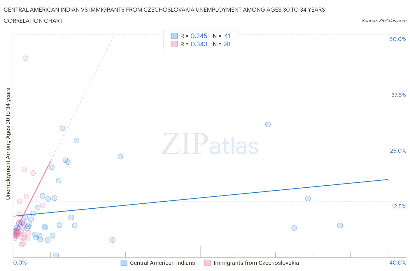 Central American Indian vs Immigrants from Czechoslovakia Unemployment Among Ages 30 to 34 years