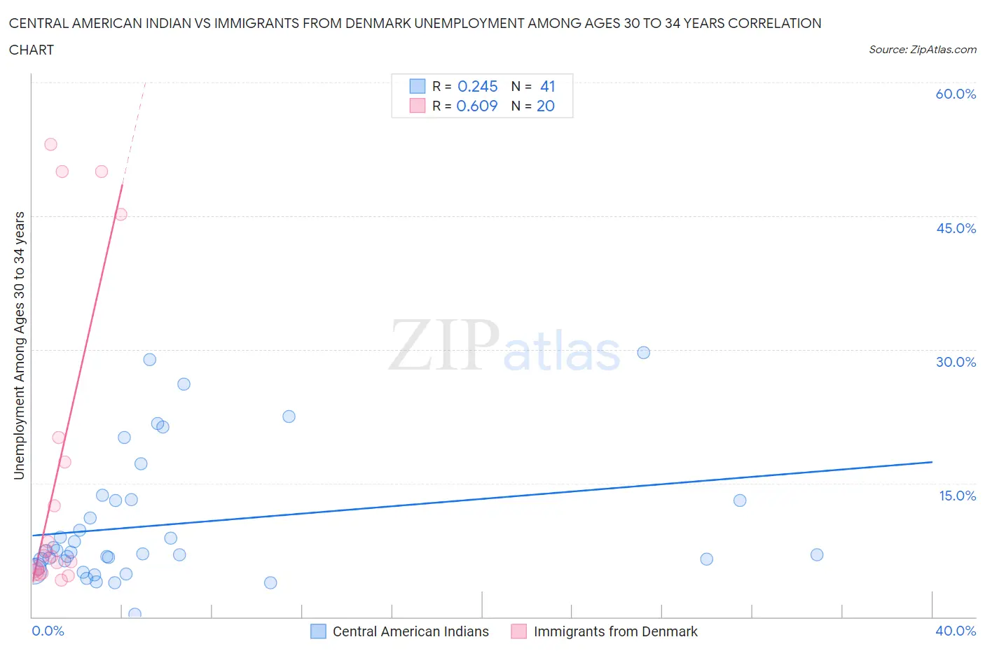 Central American Indian vs Immigrants from Denmark Unemployment Among Ages 30 to 34 years