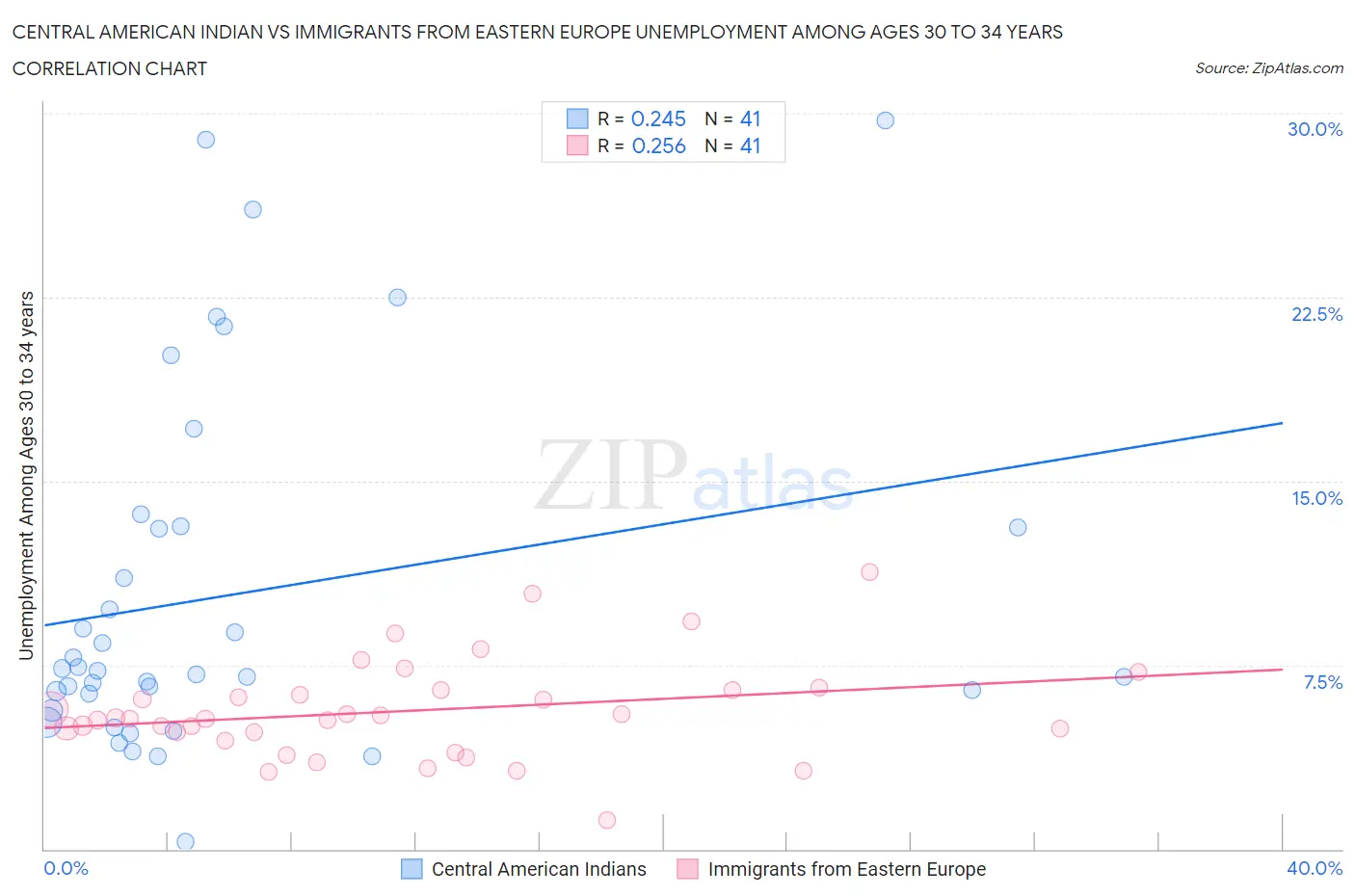 Central American Indian vs Immigrants from Eastern Europe Unemployment Among Ages 30 to 34 years