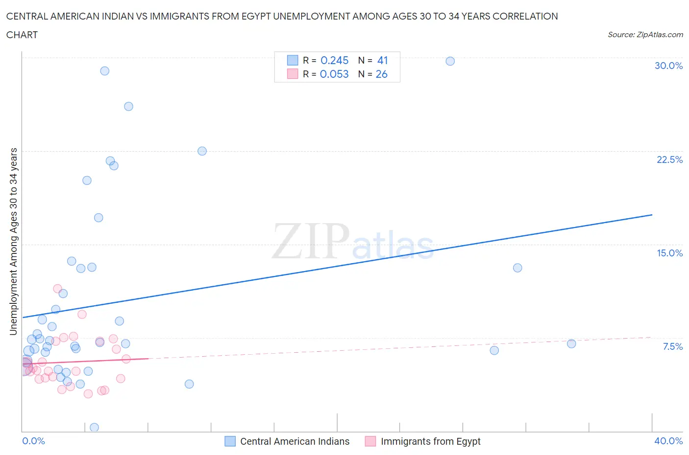 Central American Indian vs Immigrants from Egypt Unemployment Among Ages 30 to 34 years